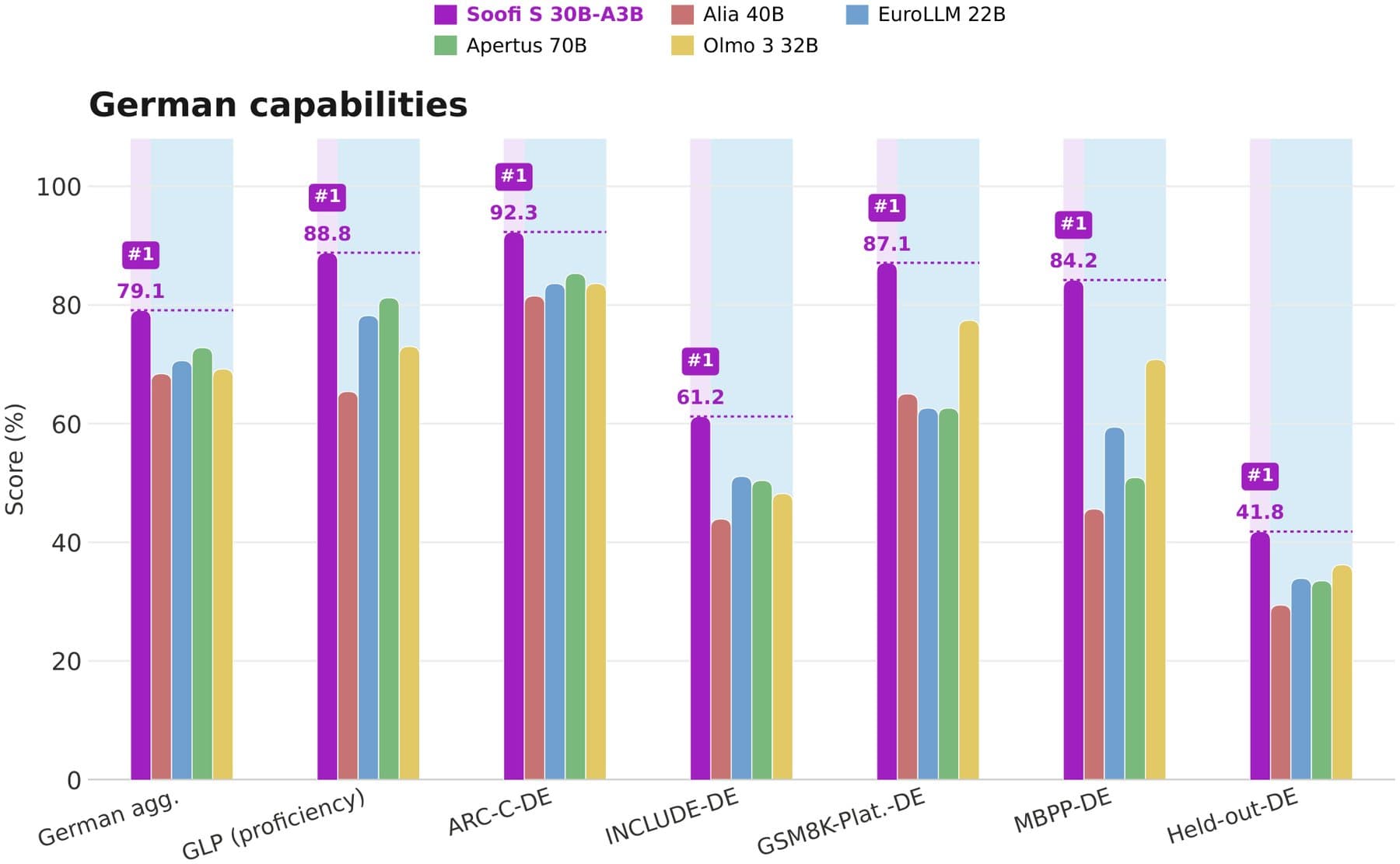 Bar chart of German benchmarks showing Soofi S 30B-A3B leading on seven tests including GLP-DE (88.8), ARC-Challenge-DE (92.3), and MBPP-DE (84.2), ahead of Apertus 70B, Alia 40B, Olmo 3 32B, and EuroLLM 22B.