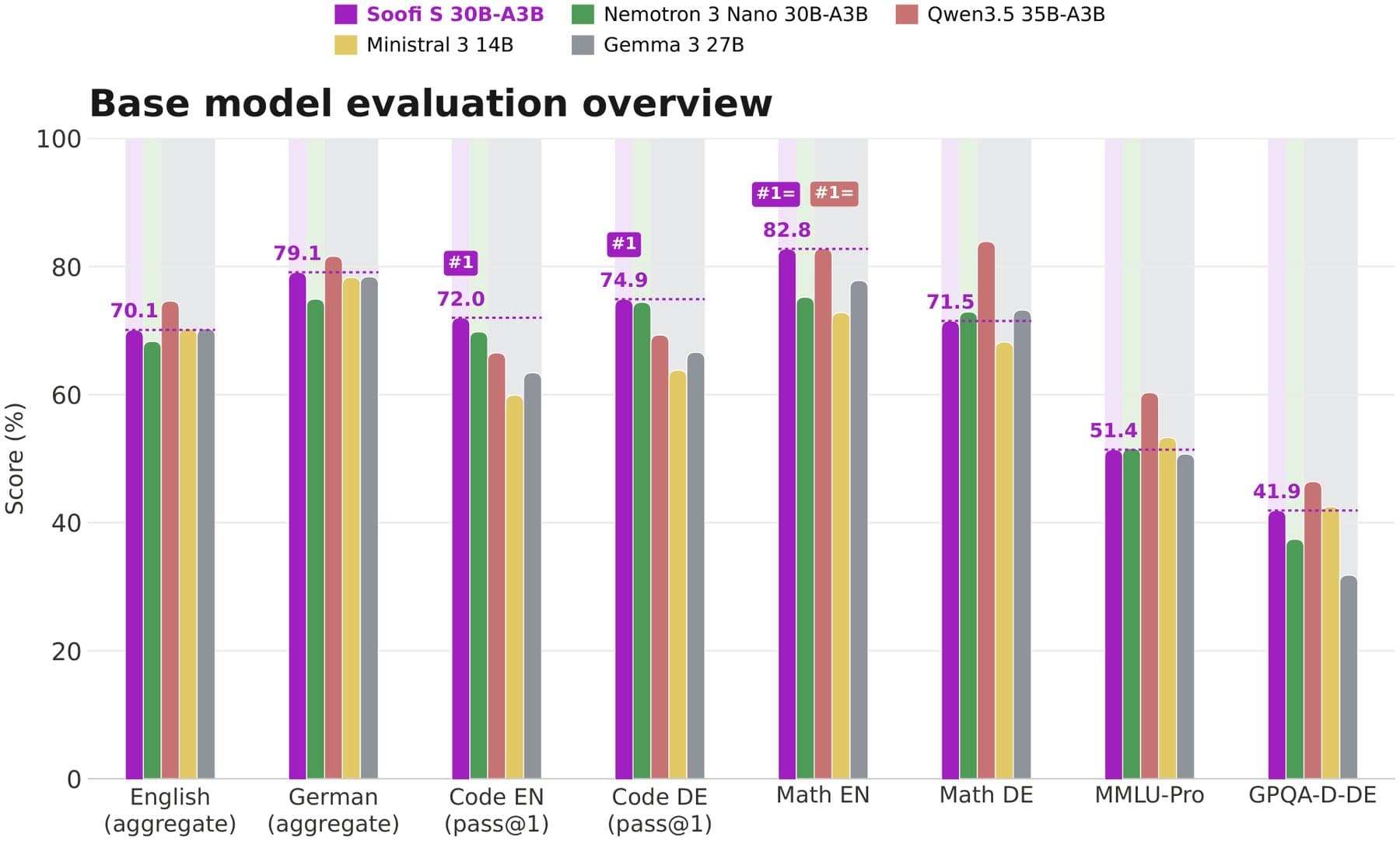 Bar chart comparing Soofi S 30B-A3B against Nemotron 3 Nano 30B-A3B, Qwen3.5 35B-A3B, Ministral 3 14B, and Gemma 3 27B. Soofi S leads in Code EN, Code DE, and GPQA-D-DE, and otherwise performs on par with the dense models.