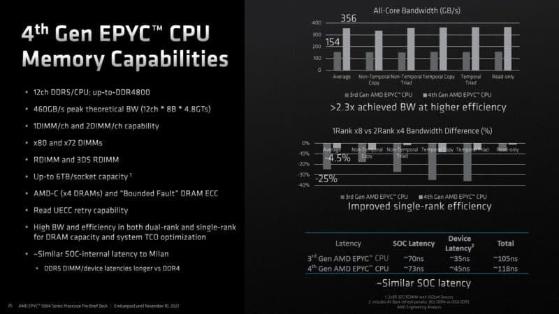 AMD EPYC 9004 Genoa DDR5 Memory Capabilities Bandwidth