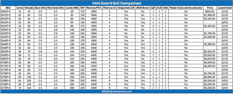 Intel Xeon 6 SoC 2026 Q1