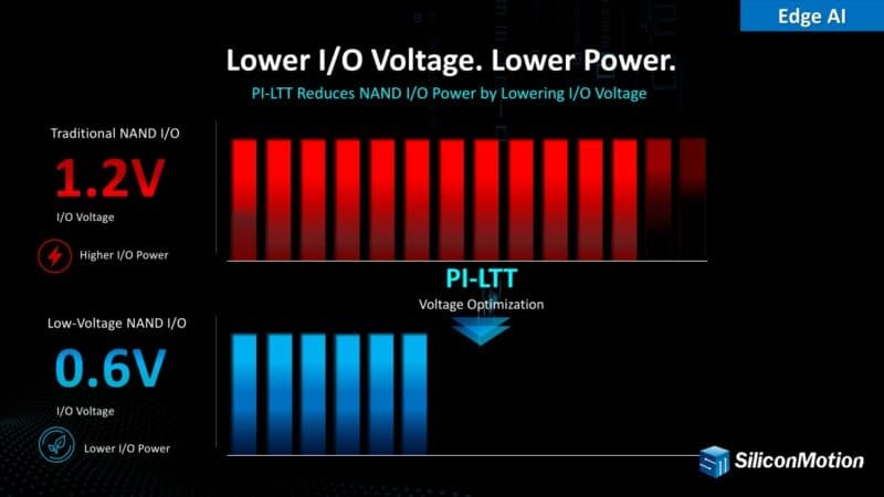 Edge AI Lower I/O Voltage Lower Power PI-LTT Reduces NAND I/O Power by Lowering