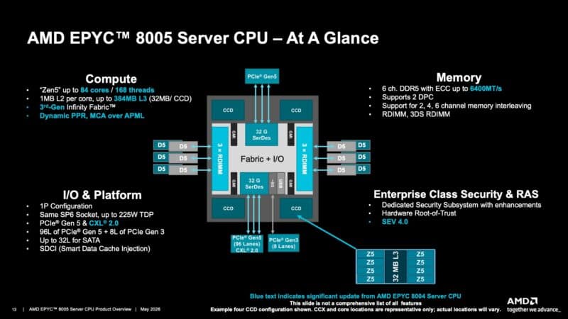 AMD EPYC 8005 Overview