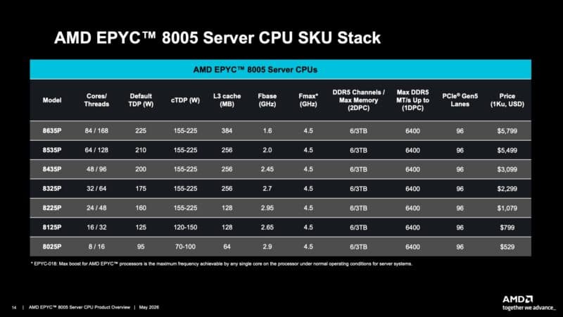 AMD EPYC 8005 SKU List And Pricing