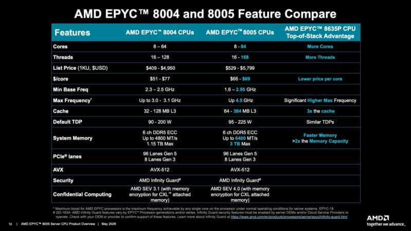 AMD EPYC 8005 And EPYC 8004 Compare