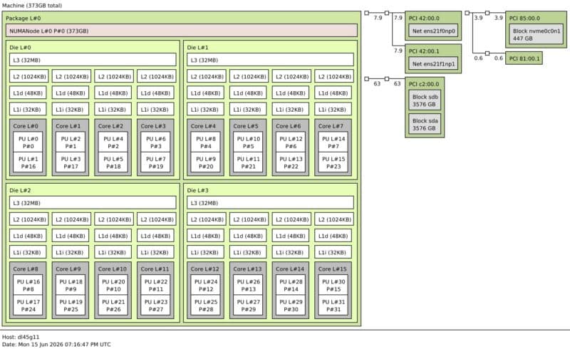 AMD EPYC 8125P In HPE ProLiant DL145 Gen11 Topology