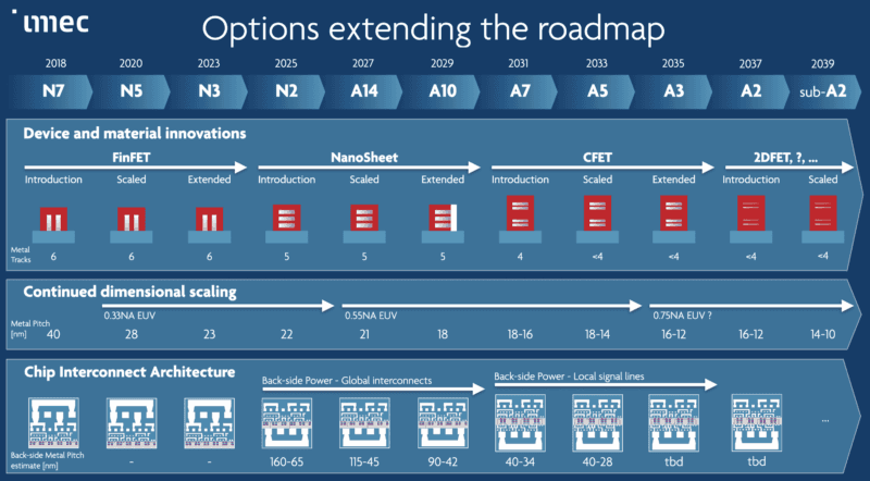 IMEC Silicon Fabbing Roadmap