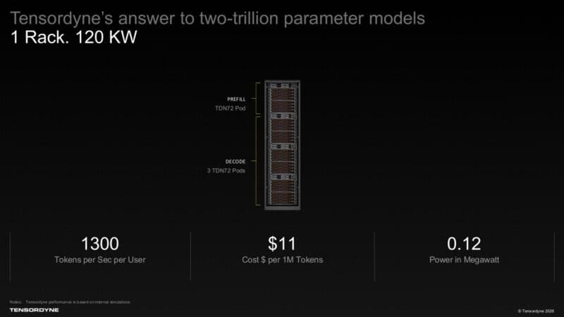 Tensordyne’s answer to two-trillion parameter models 1 Rack. 120 KW PREFILL TDN72 Pod DECODE