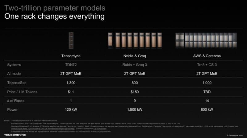Two-trillion parameter models One rack changes everything Tensordyne Nvidia & Groq AWS & Cerebras