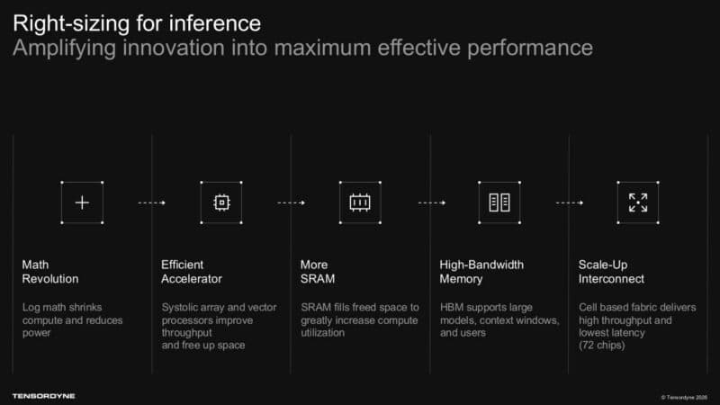Right-sizing for inference Amplifying innovation into maximum effective performance Math Revolution Efficient Accelerator More