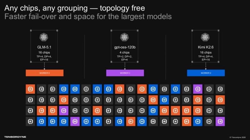 Any chips, any grouping with topology-free failover and space for the largest models