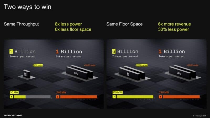 Two ways to win Same Throughput 8x less power 6x less floor space Same