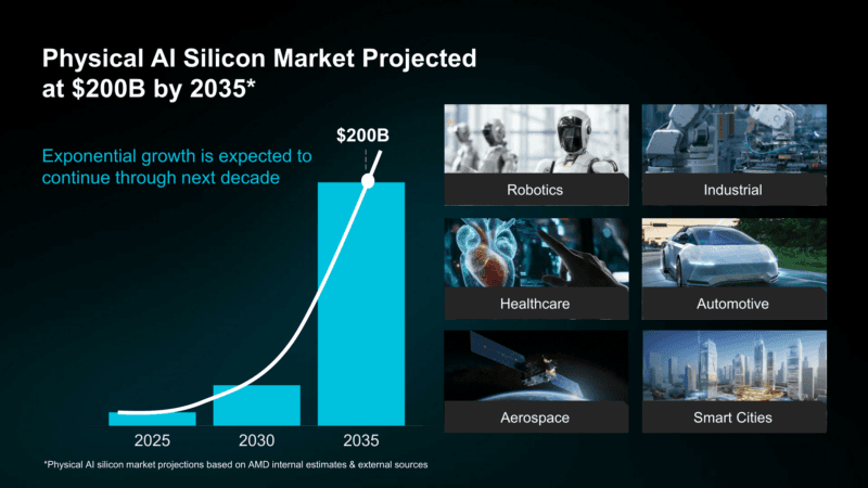 AMD Physical AI AAI 2026 2030 Projected TAM