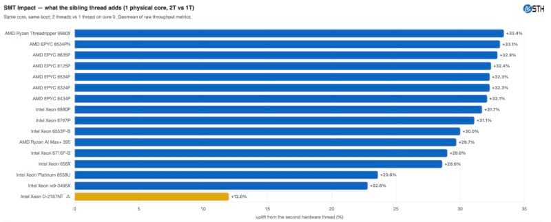 Dell VEP4600 Skylake D Spectre Meltdown Performance Impact Of SMT Versus Other Architectures In AgentSTH V7