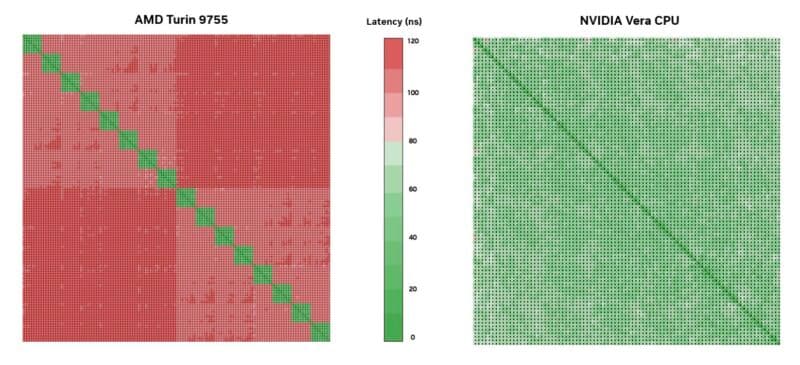 NVIDIA Vera Whitepaper Core To Core Latency To AMD EPYC 9755