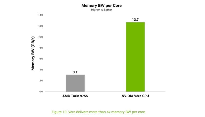NVIDIA Vera Whitepaper Memory Bandwidth To AMD EPYC 9755