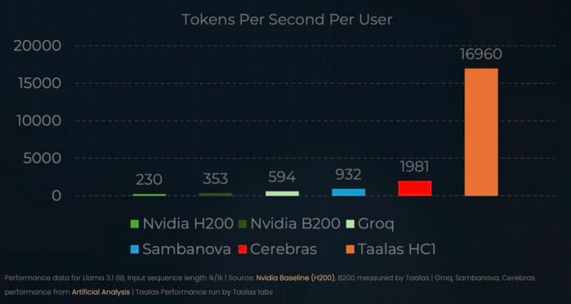 Taalas Performance Comparison Per Taalas Pre AMD Acquisition On Llama 3.1 8b Large